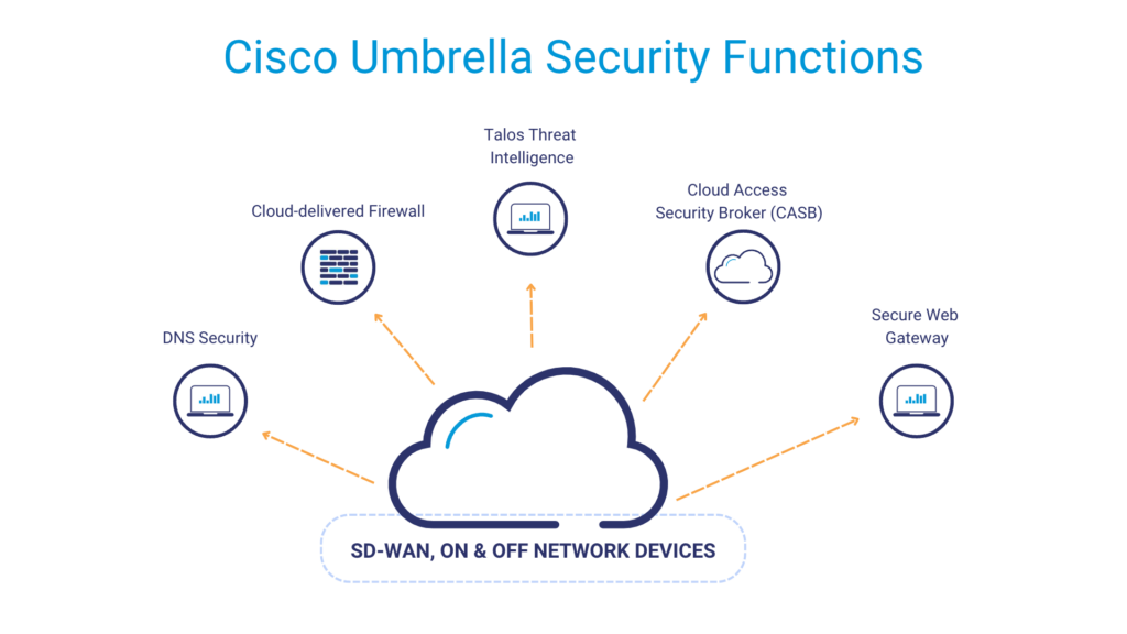 Cisco Umbrella - funkcje bezpieczeństwa