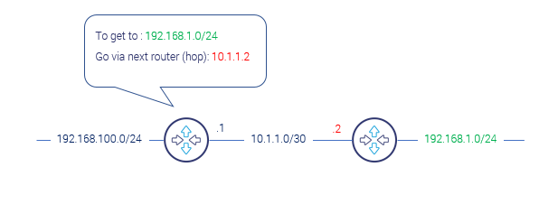 How to configure static routing