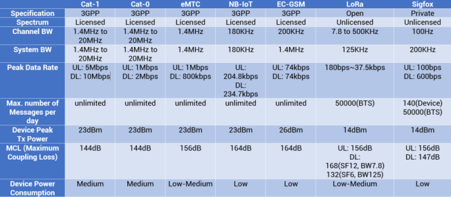  Low Power Wide Area Networks (LPWAN) Table