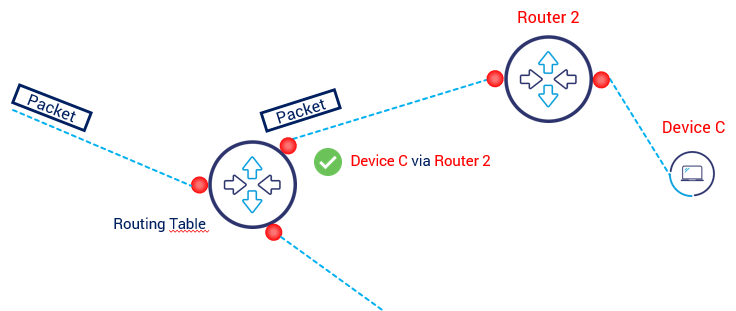 Routing process