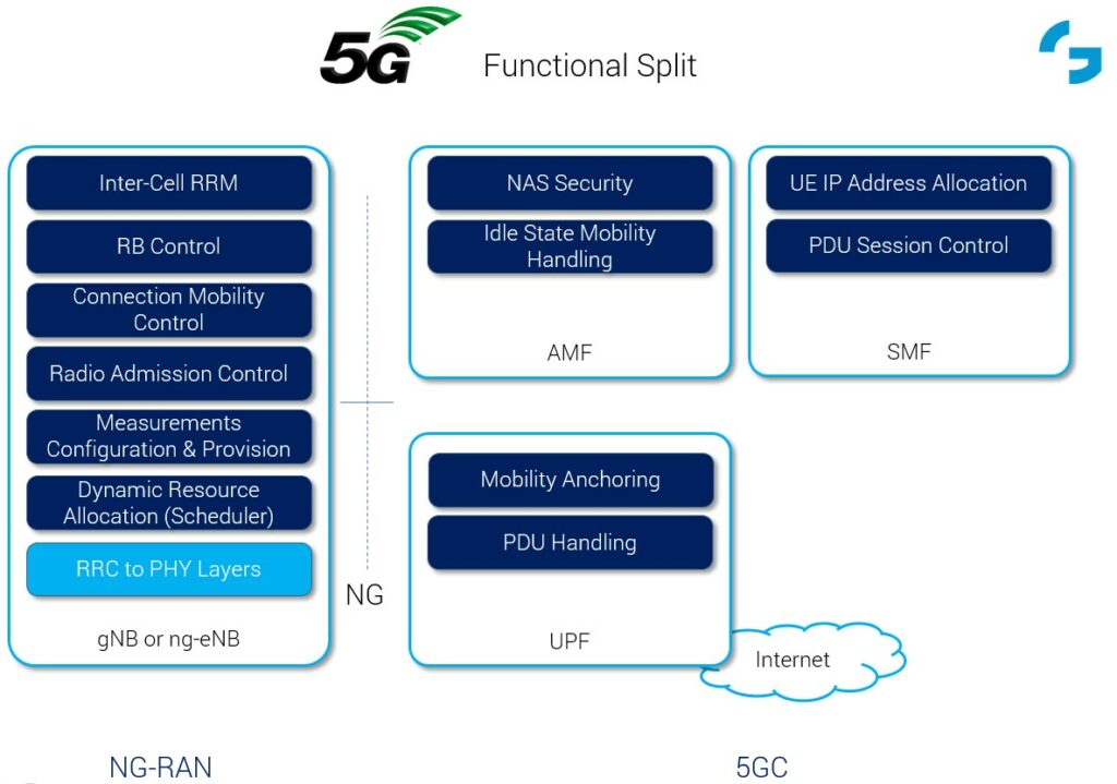 5G Functional Split