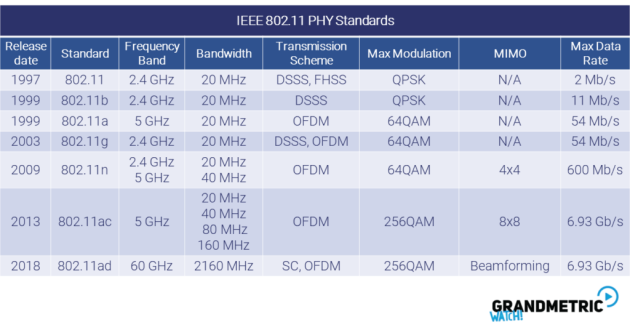 802.11 standards overview
