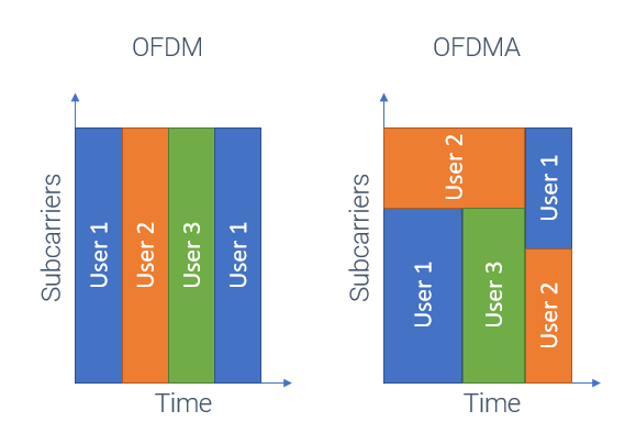 OFDM vs OFDMA