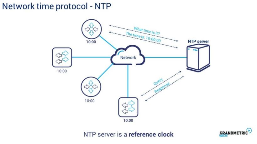Network Time Protocol NTP