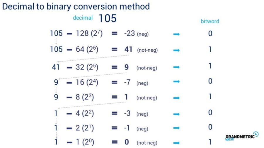 Declimal to Binary Conversion Method