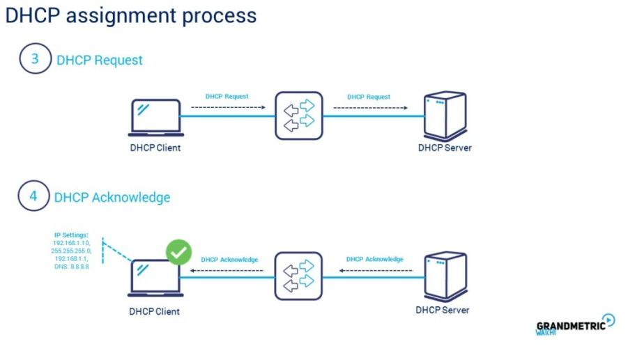 DHCP Assignmenet Process 2
