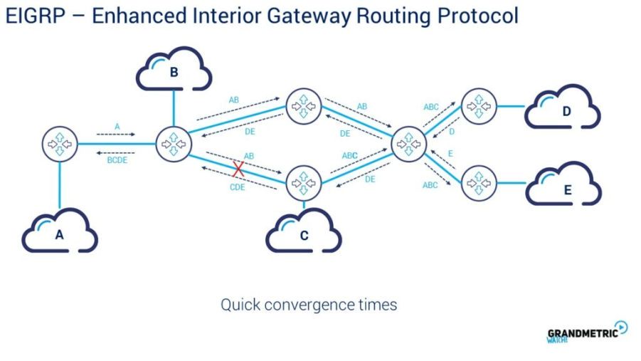 EIGRP - Enhanced Interior Gateway Routing Protocol