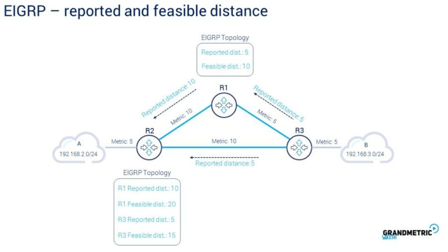 EIGRP Reported Feasible Distance