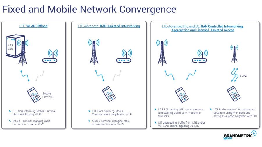Fixed and Mobile Network Convergence