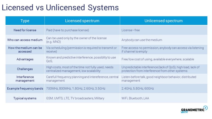 Licensed and Unlincensed Systems