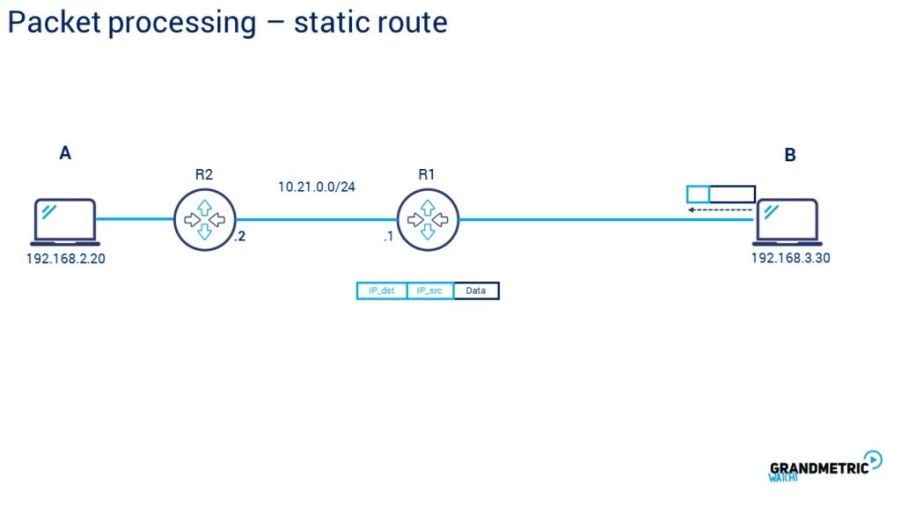 Packet Processing Static Route