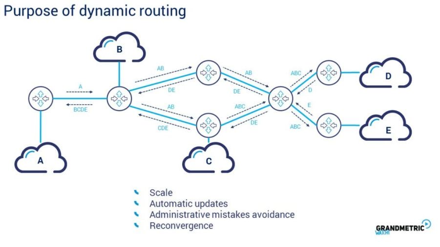 Purpose of Dynamic Routing