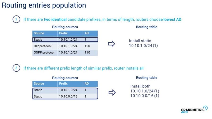 Routing Entries Population