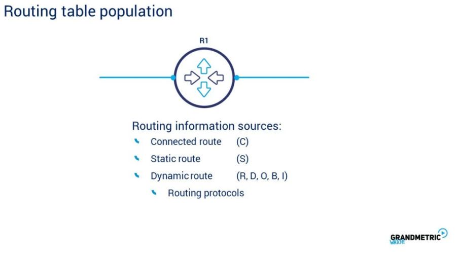 Routing Table Population