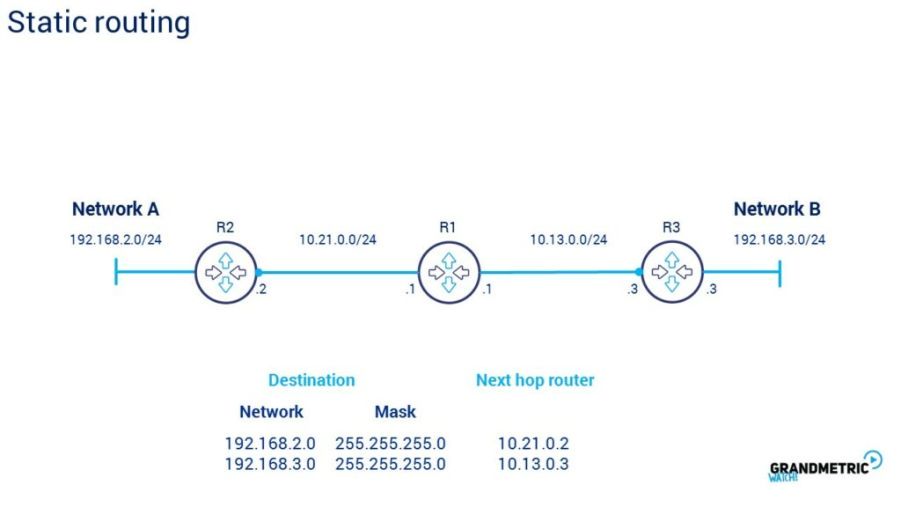 Static Routing 2