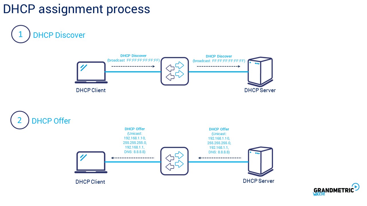 dhcp assignment process