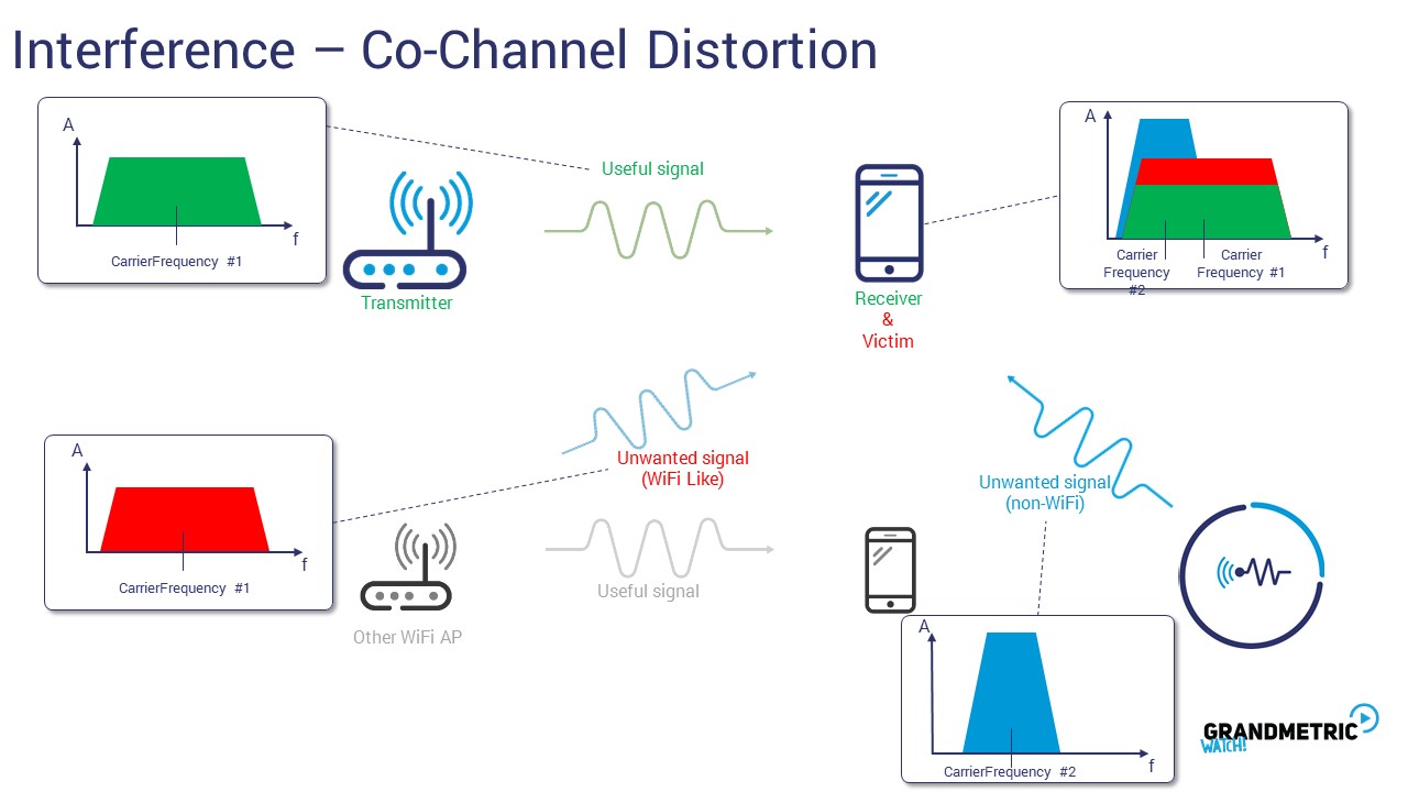Interference Channel Disortion