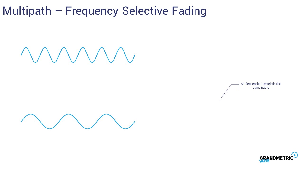 Multipath Frequency Fading