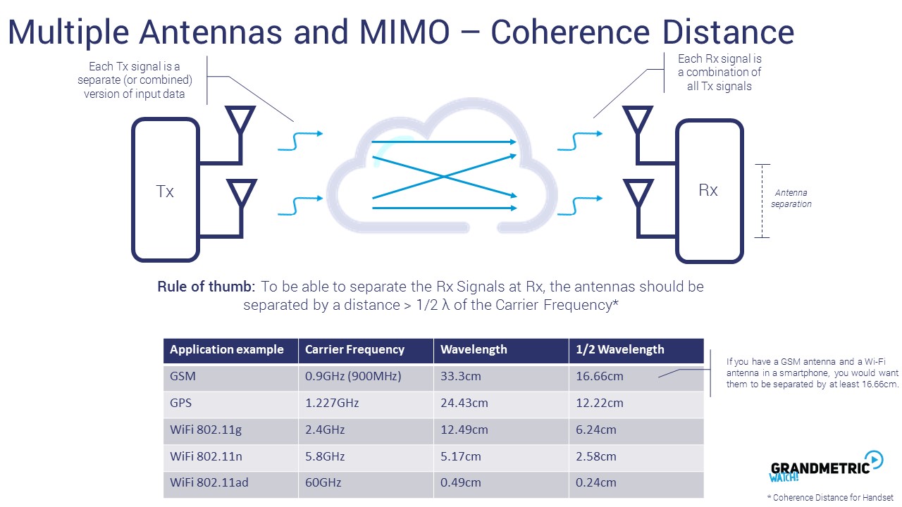 Multiple Antennas Coherence