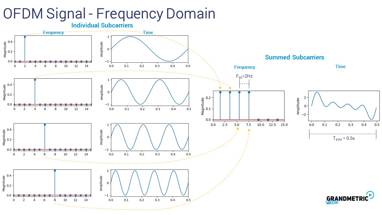 OFDM Signal Frequency Domain