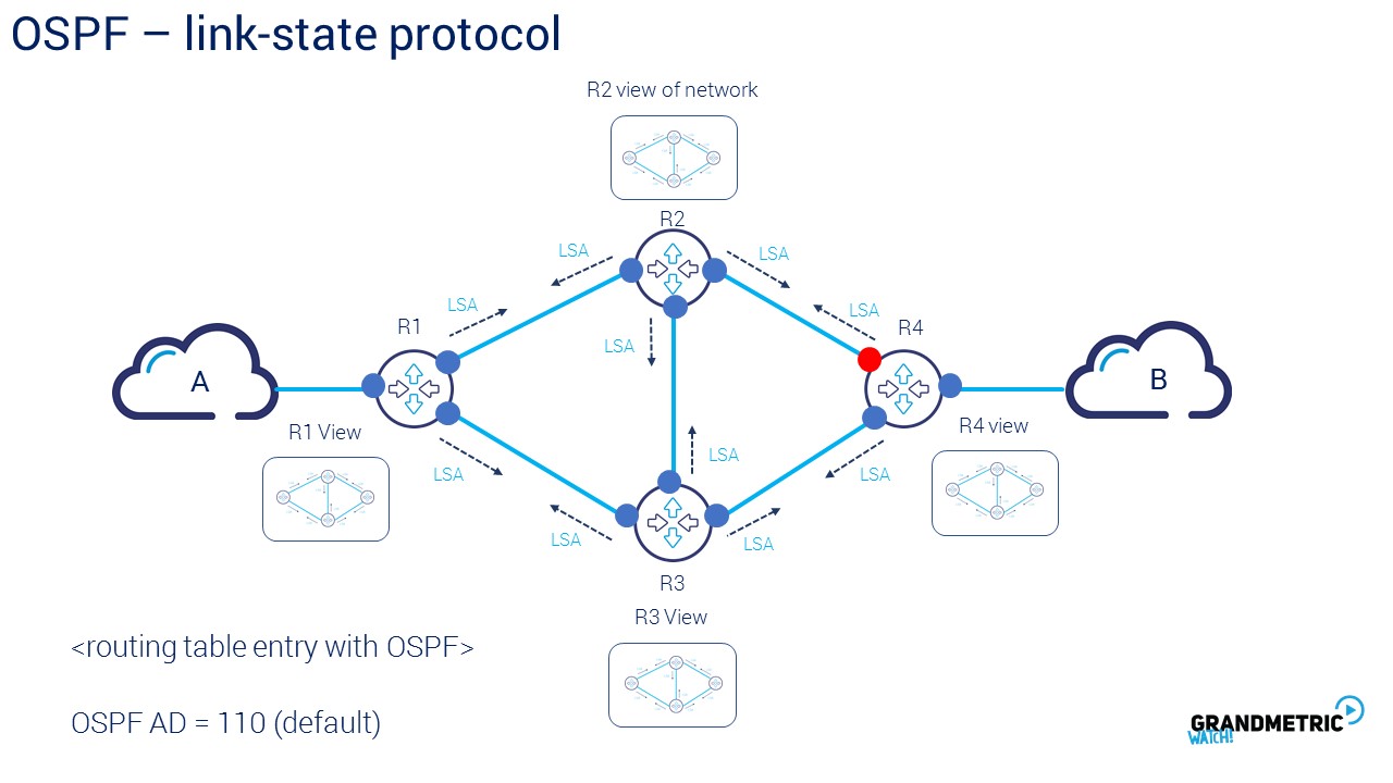 Link state. Протокол OSPF схема. Протокол динамической маршрутизации OSPF. Схемы маршрутизации OSPF. Схема функционирования протокола OSPF..