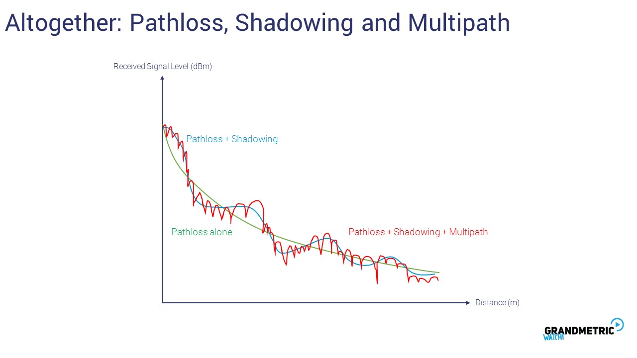 Pathloss Shadowing Multipath 1