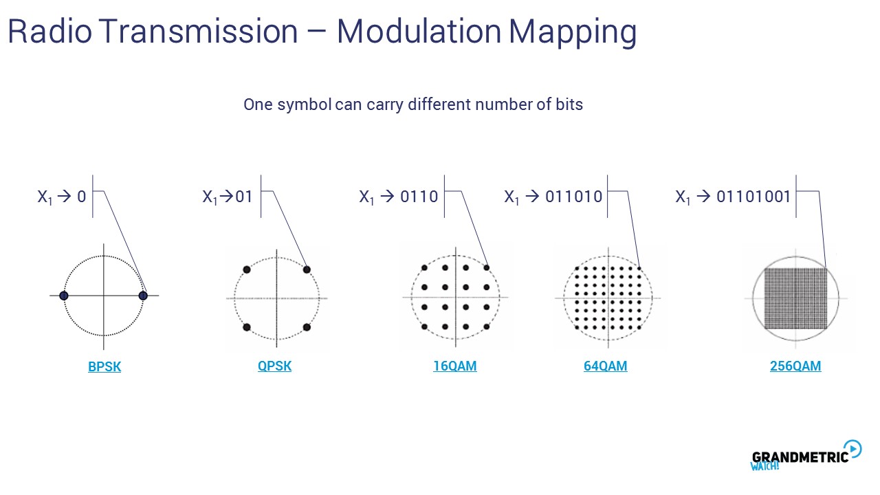 Radio Transmission Modulation Mapping 3