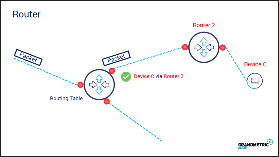 Understanding Router