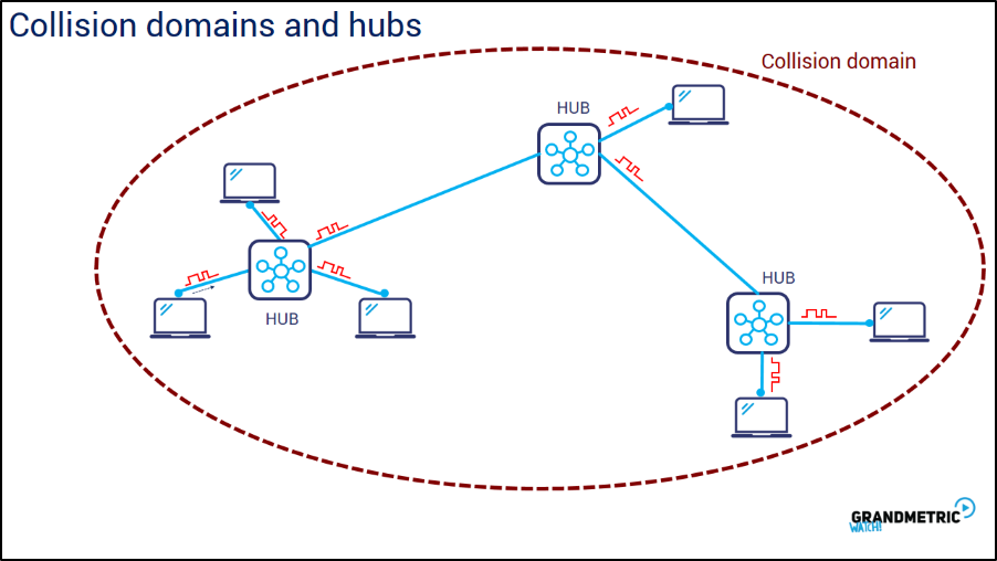 Collision Domains and Hubs