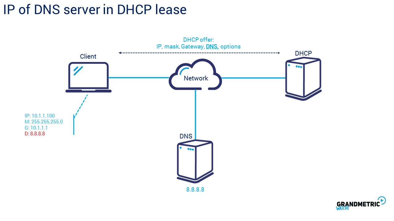Что такое частный днс сервер. DHCP сервер. DNS-сервер. DNS DHCP. DHCP Gateway.