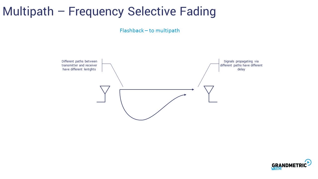 Multipath Frequency Fading