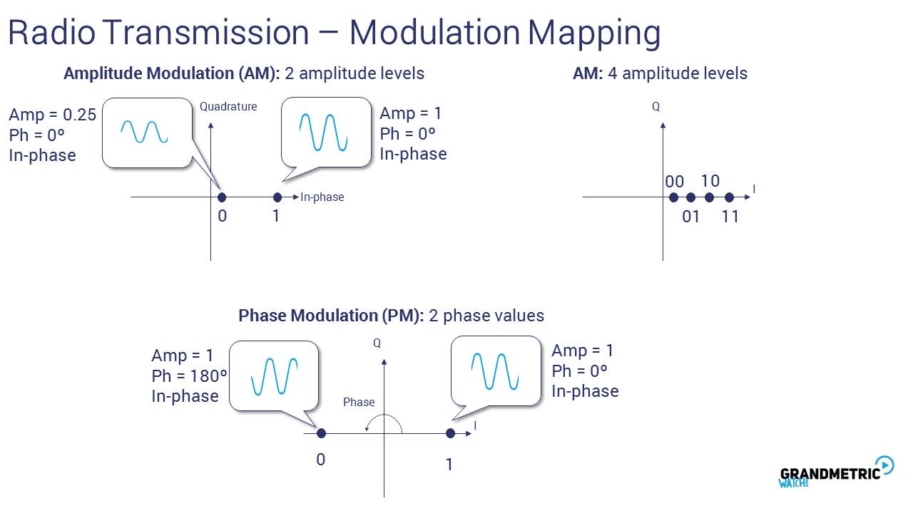 Radio Transmission Modulation Mapping