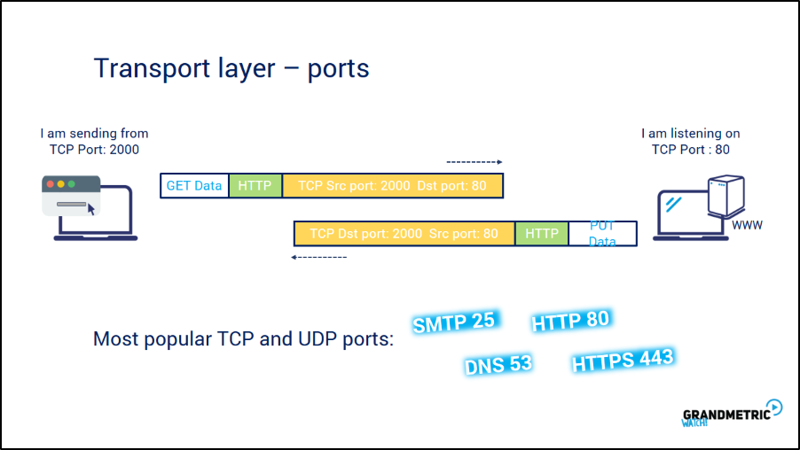 Transport Layer Ports