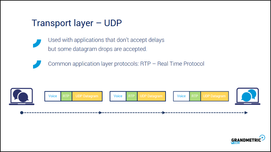 Transport Layer UDP