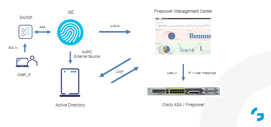 Cisco_pxGrid_Communication_scheme