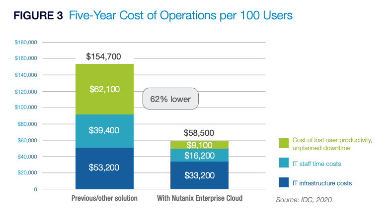 How much Nutanix costs