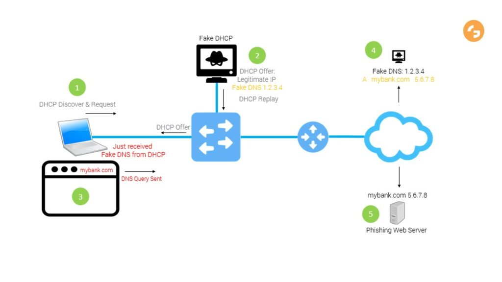 Mechanika ataku Man in The Middle z wykorzystaniem obcego serwera DHCP wraz z późniejszym atakiem typu DNS Spoofing - bezpieczeństwo sieci LAN