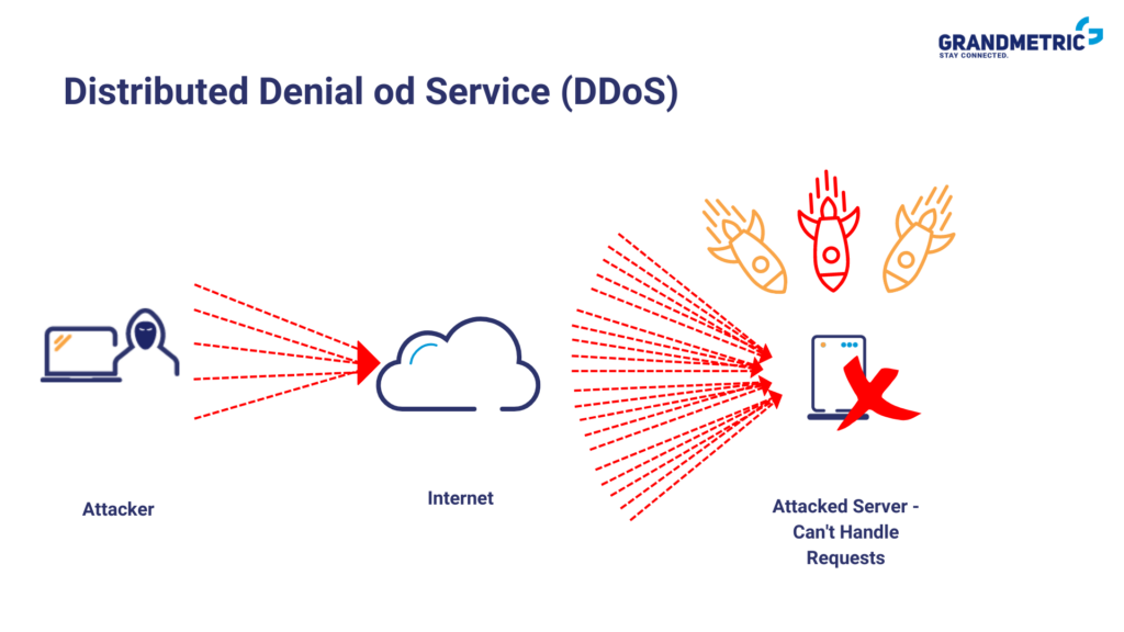 DDoS attack mechanism