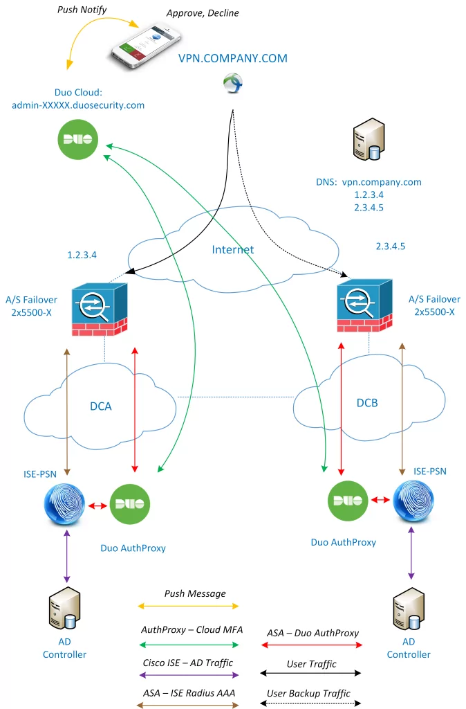 VPN Multi Factor Authentication idea traffic flow - Duo Security - Cisco ASA - Cisco ISE - VPN Remote Access