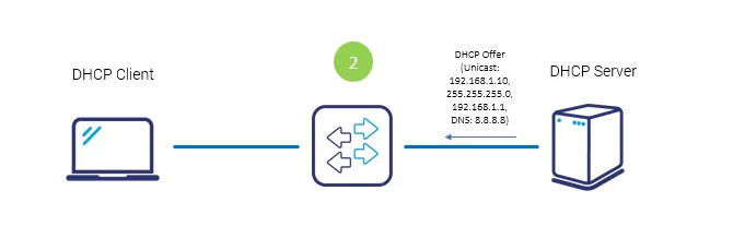 DHCP Offer packet