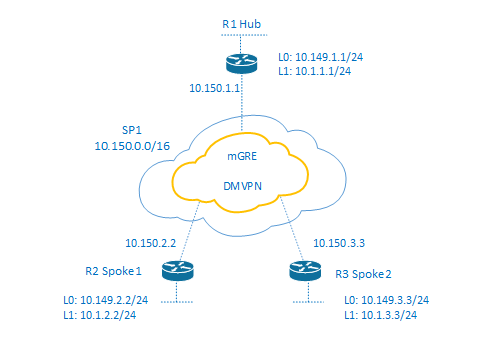 DMVPN Phase 2 EIGRP Hub EXample configuration