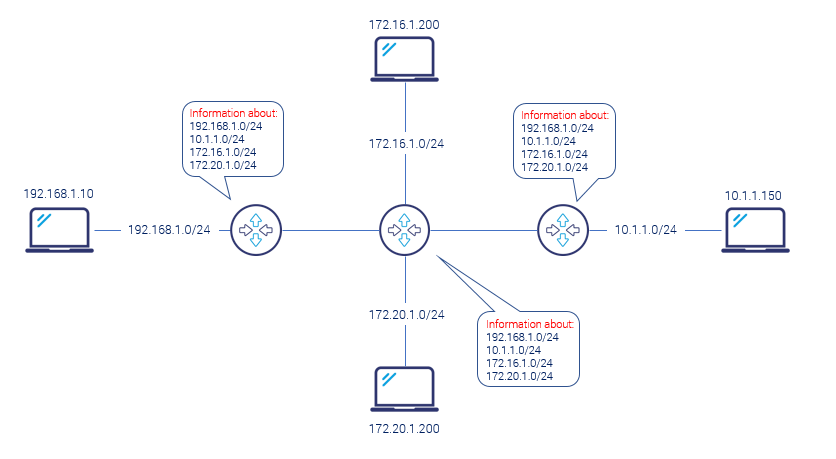 static routing vs dynamic routing - what is routing