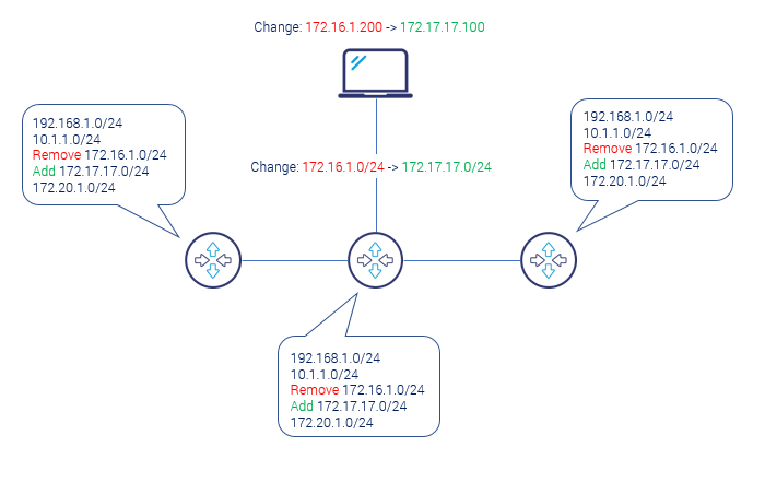 static routing problem