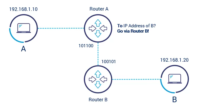 routing process
