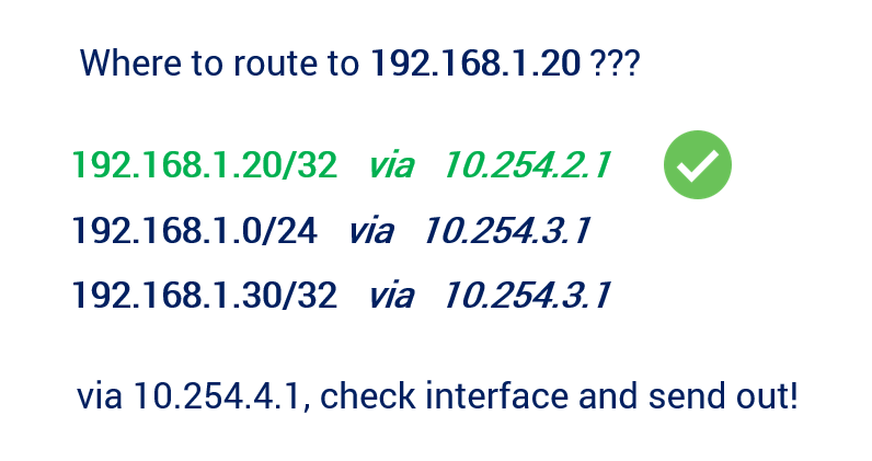 How does routing table works