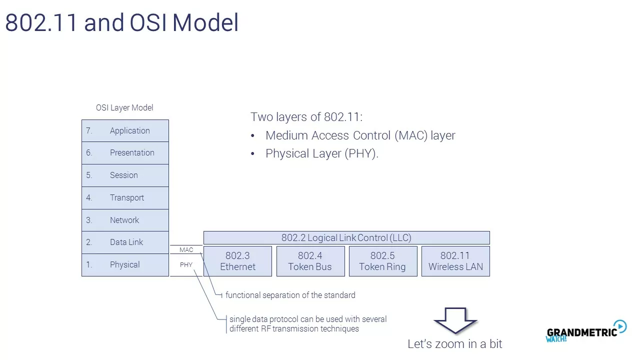 802.11 OSI Model