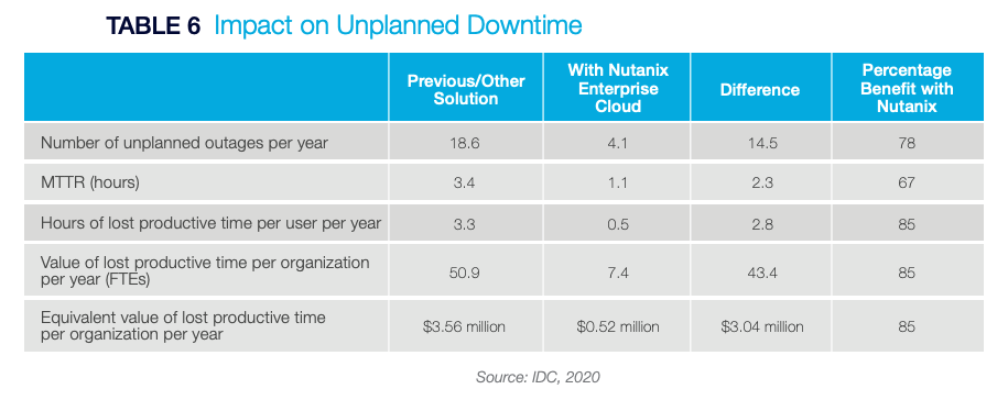 Nutanix - nieplanowane przestoje, oszczędności