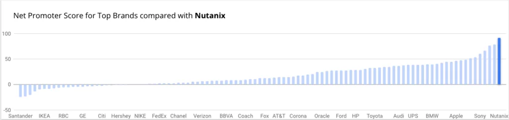Wysoka ocena NPS dla Nutanix