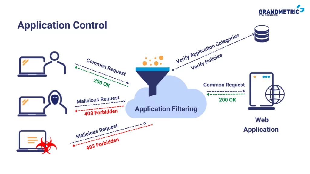 application control in a next-generation firewall device