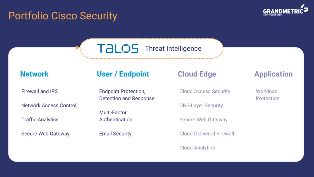 Cisco Security portfolio